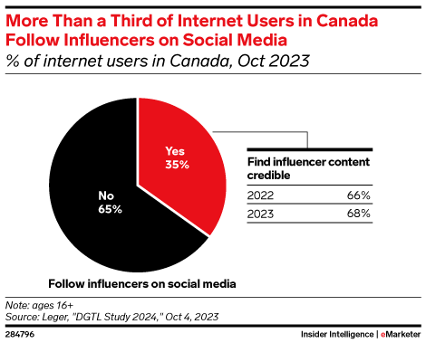 Canada Social Media Influencers