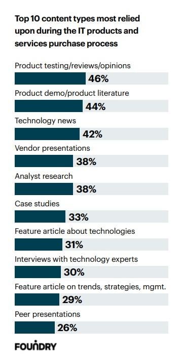 Content types 