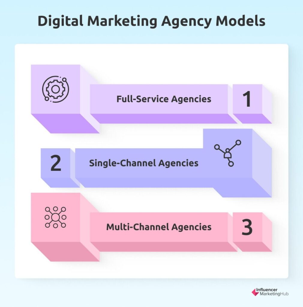 Digital marketing agency models