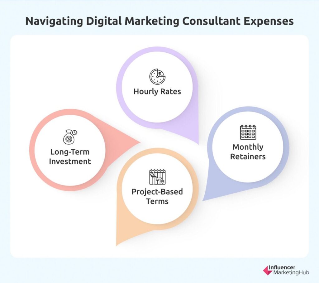 Digital marketing consultant cost