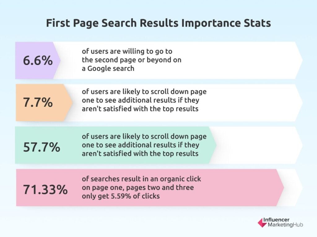 First page search results importance stats