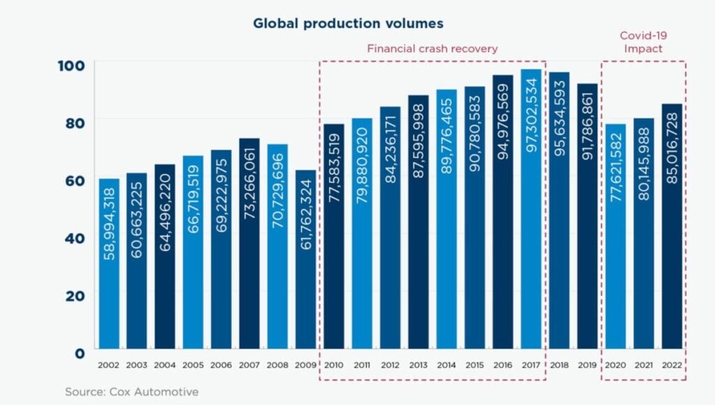 Global production volume