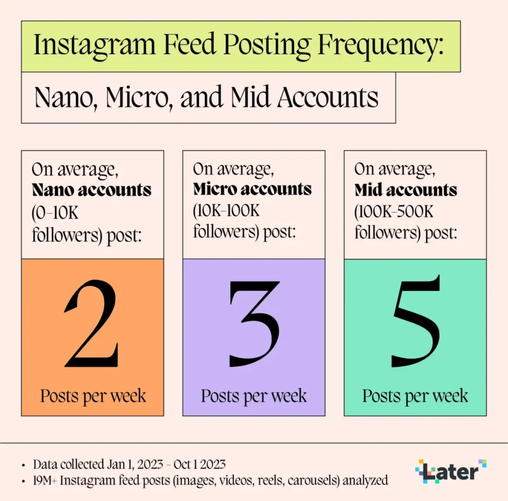 Instagram posting frequency