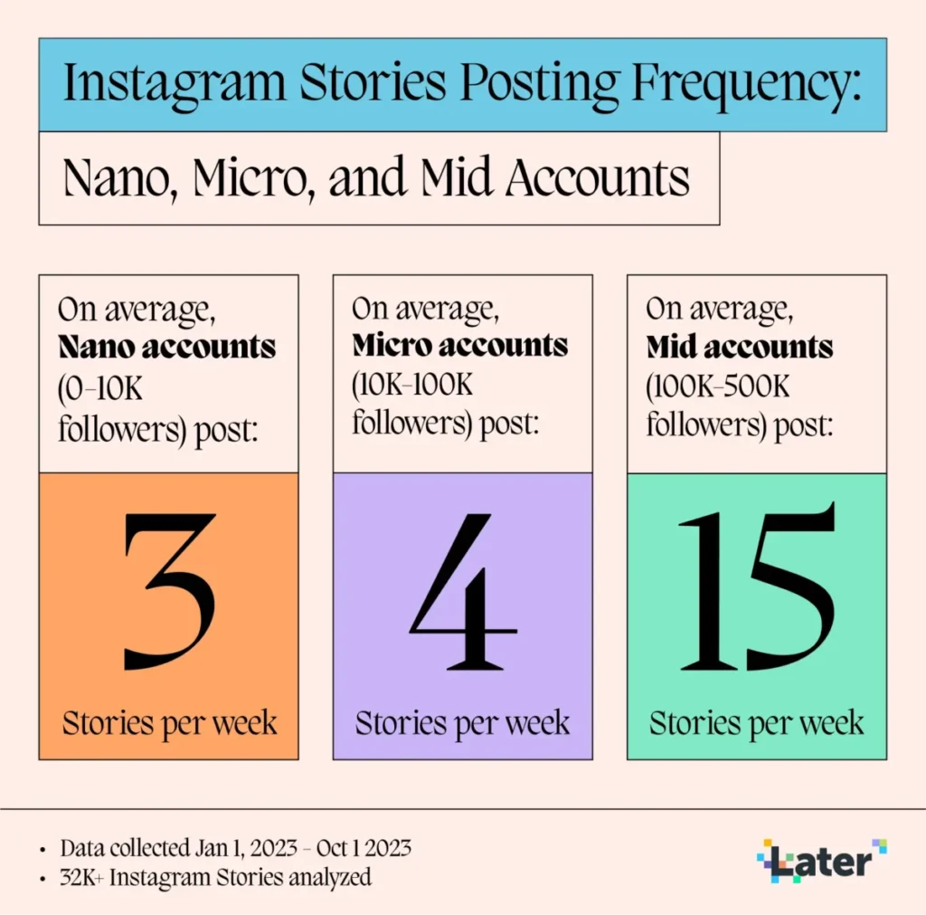 Instagram Story posting frequency