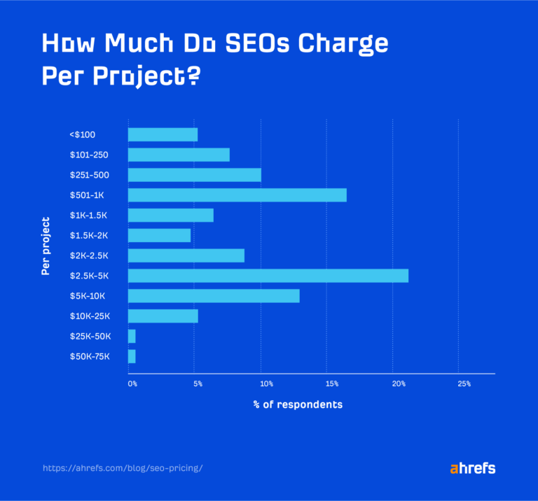 How much do SEOs charge per project 