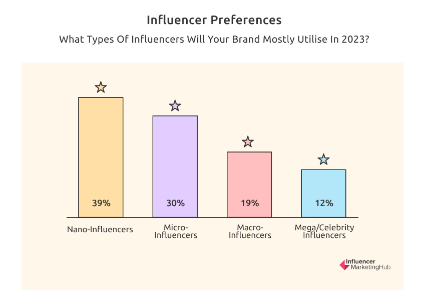 Influencer preferences