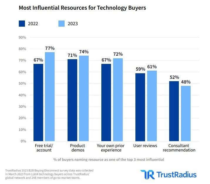 Influential recources for technology buyers