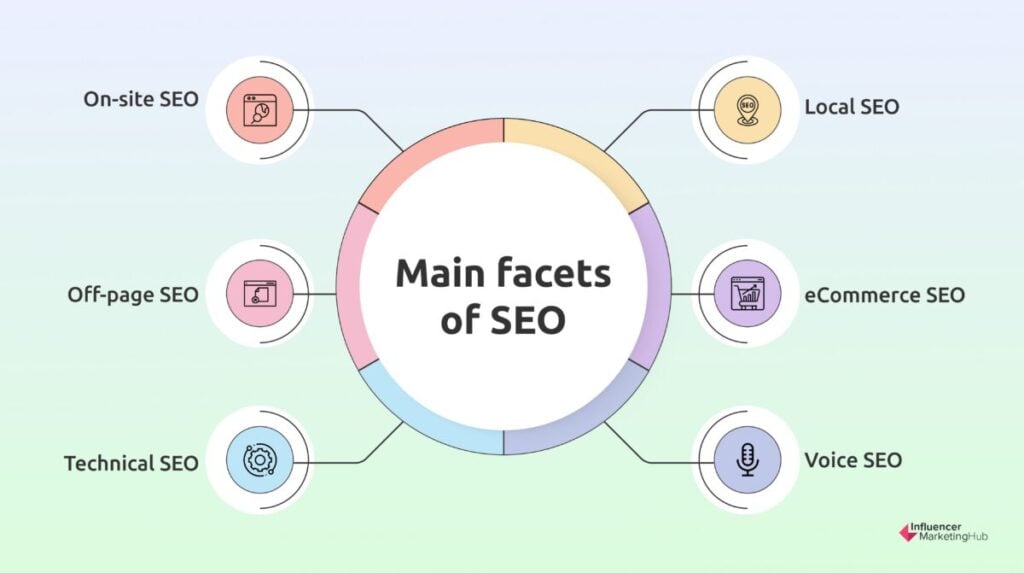 Main facets of SEO