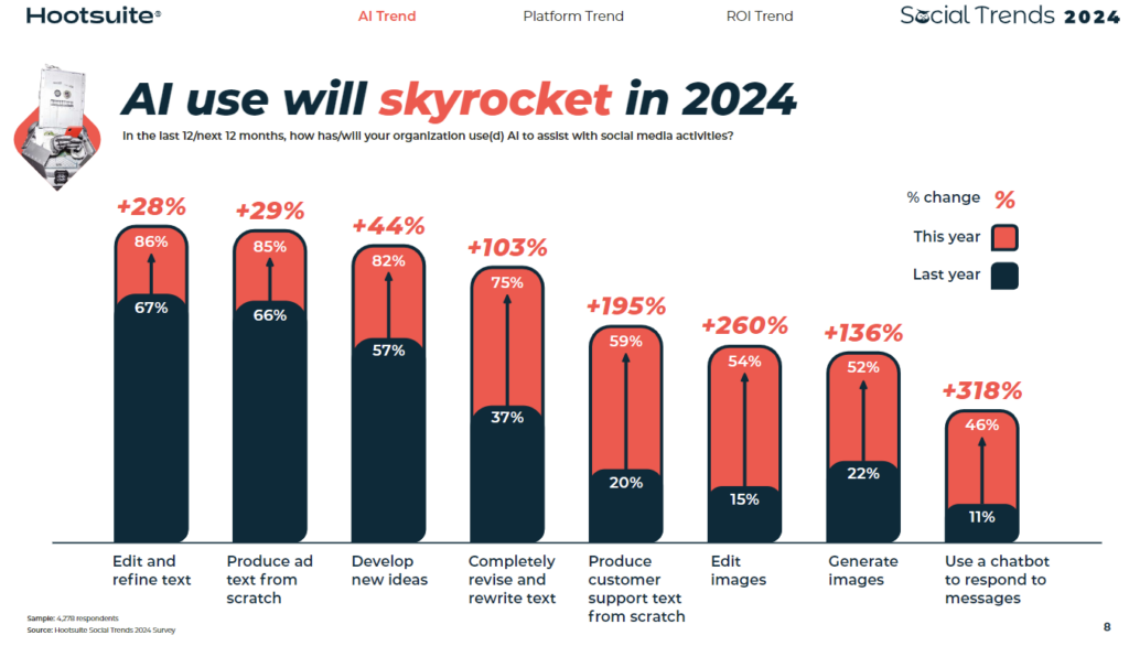 Hootsuite Social Trends report