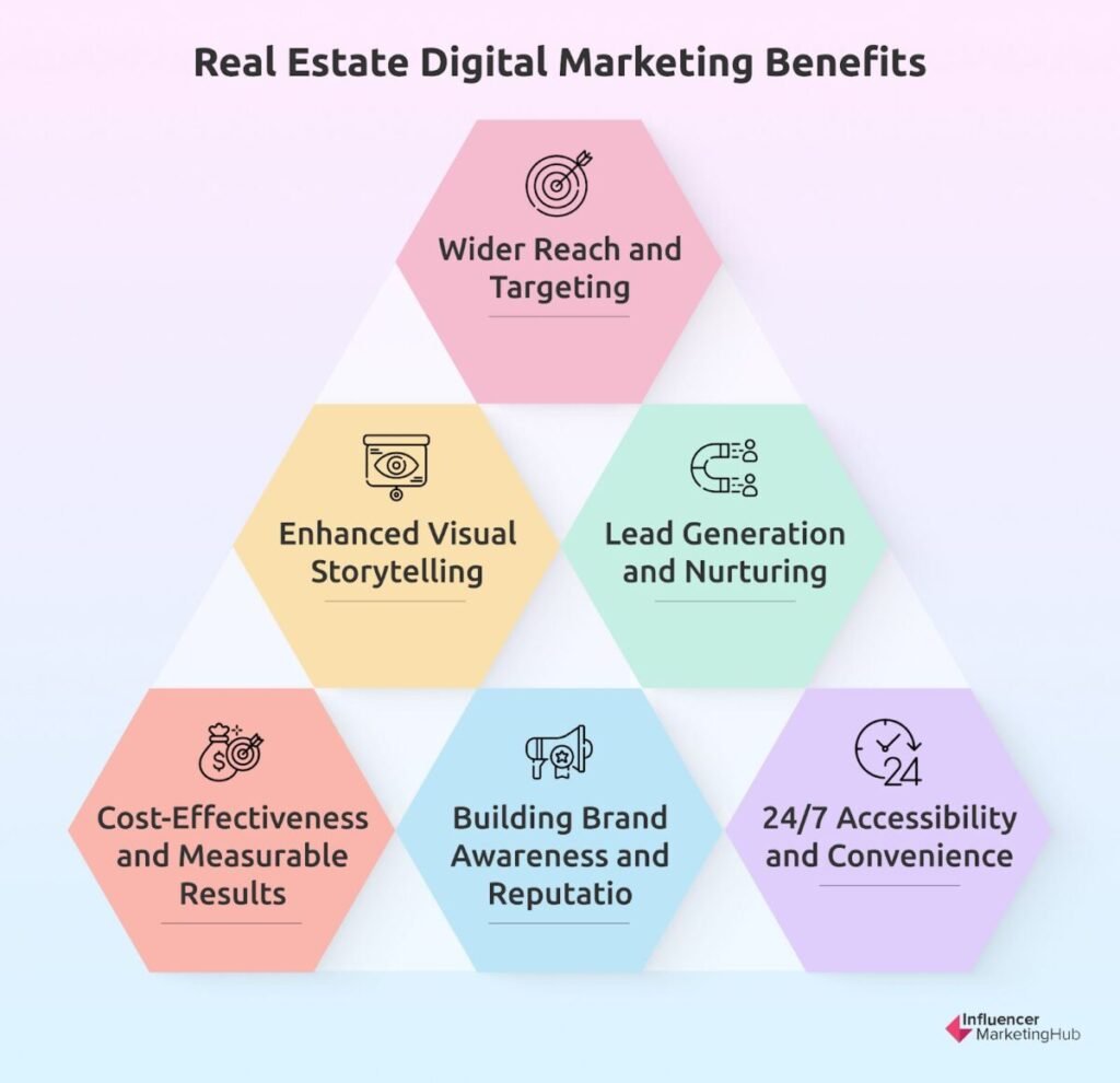 Real Estate Digital Marketing