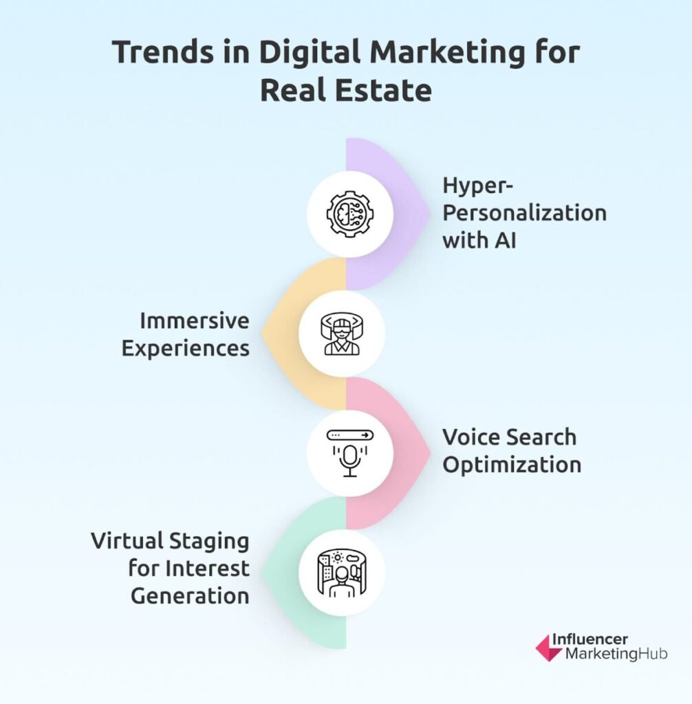 Real Estate Digital Marketing Trends