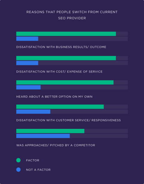 Reasons clients switch from current SEO providers