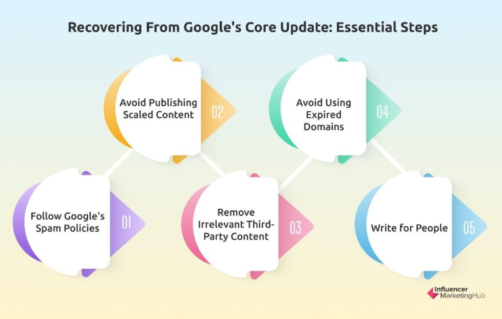 Recovering From Google's Core Update