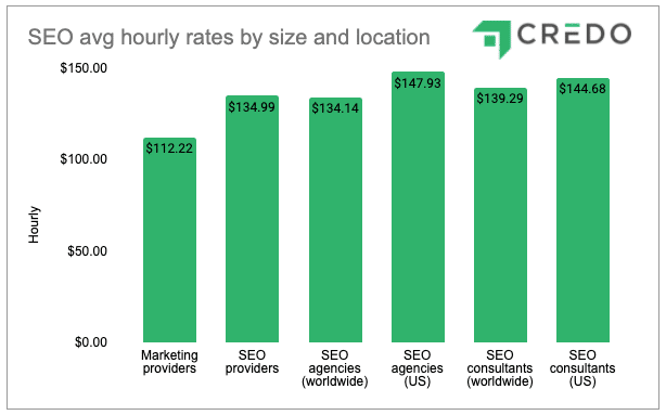 SEO average hourly rates 