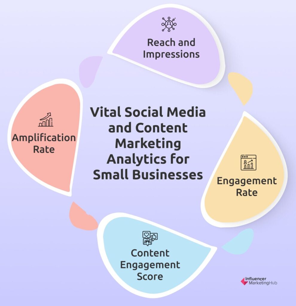 Social media and content marketing analytics