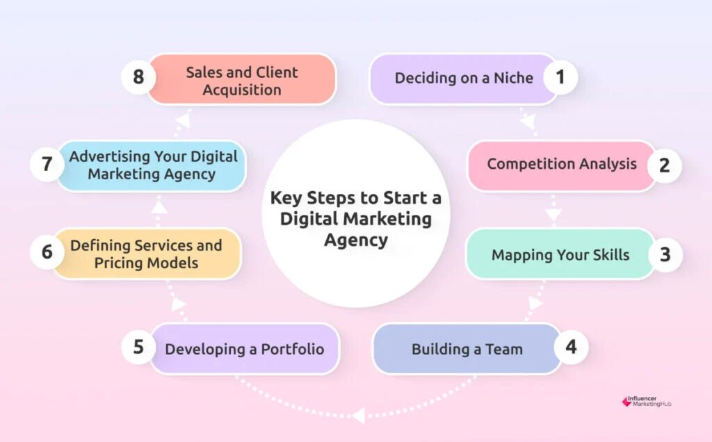 Steps to start digital marketing agency