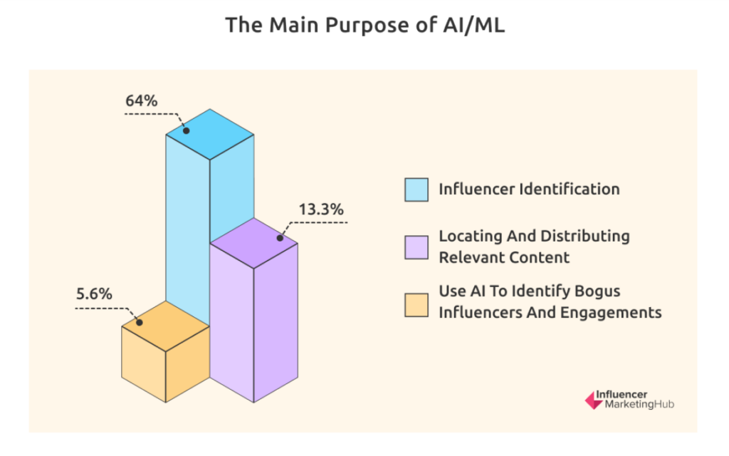 The main purpose of AI