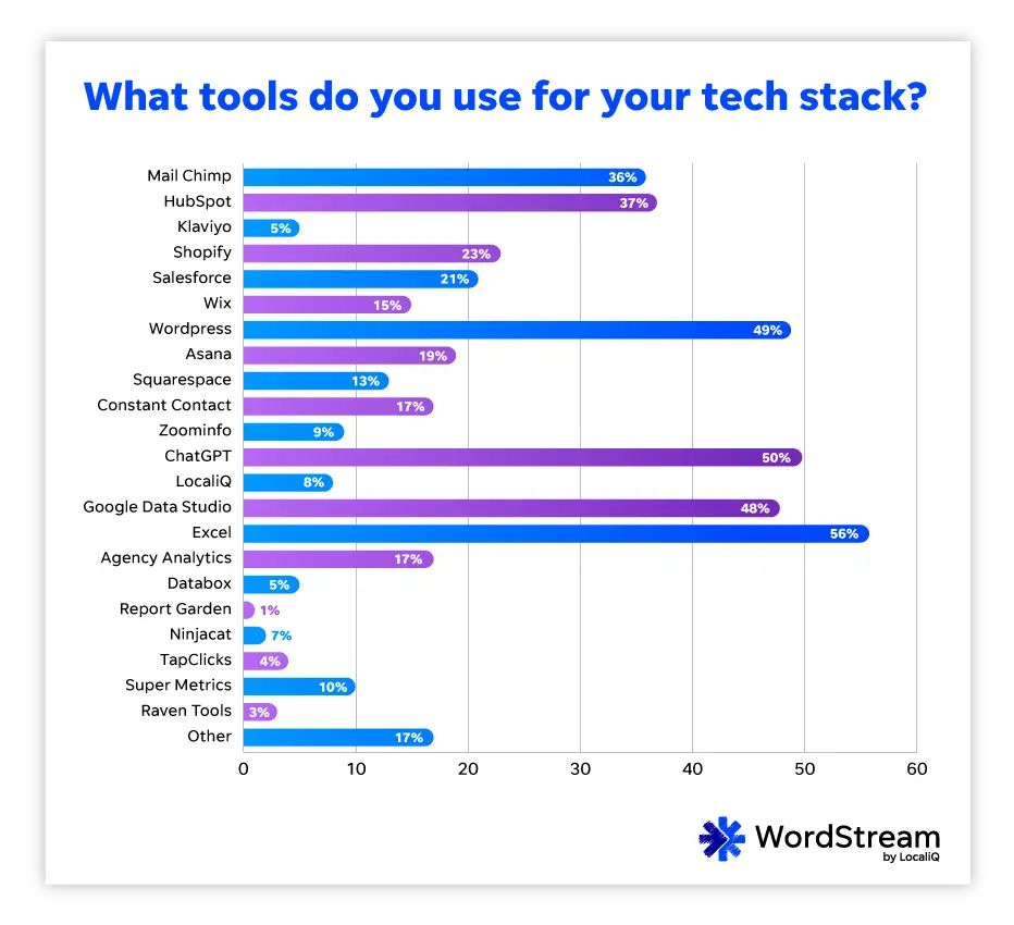 Tools you use for your tech stack