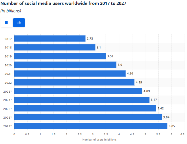 social media users worldwide