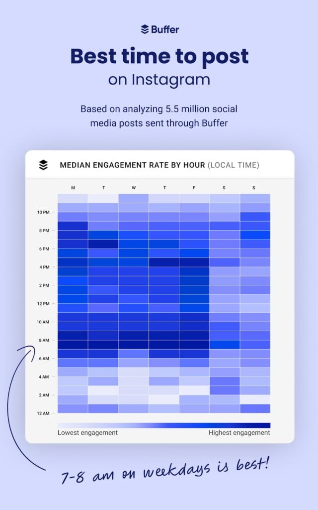 Best time to post on Instagram / Buffer