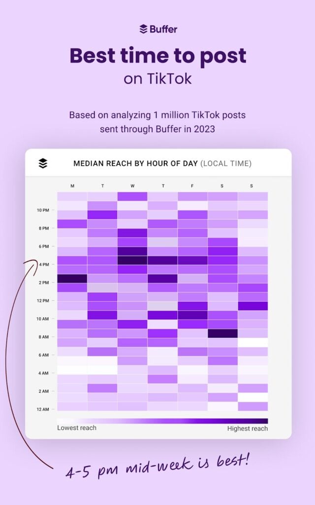 Buffer / Best time to post on TikTok