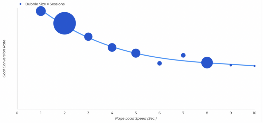 Portent page load speed / conversion rates