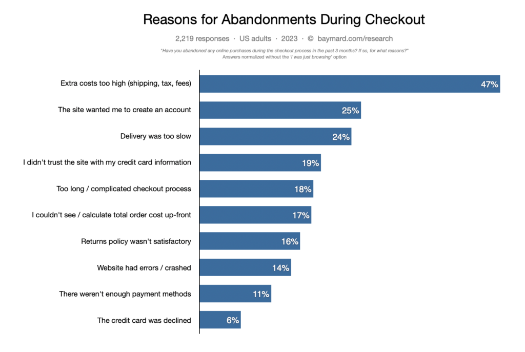 Baymard Institute average cart abandonment rate