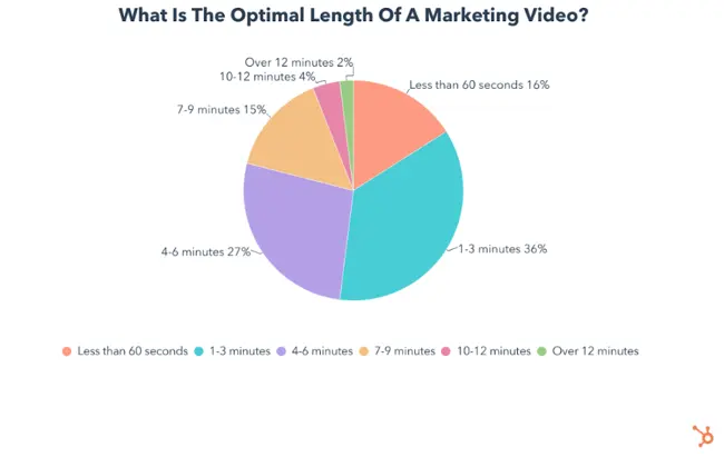 Optimal length marketing videos HubSpot's data