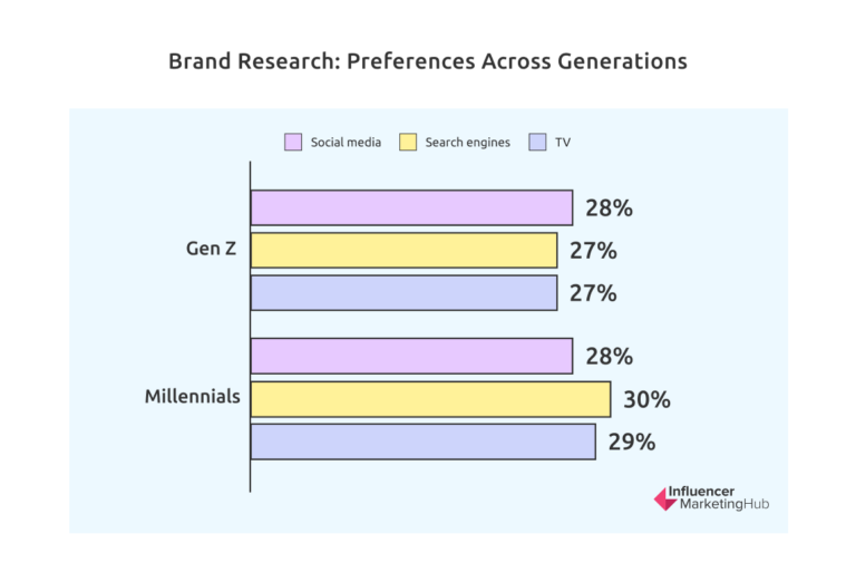 Social media brand research