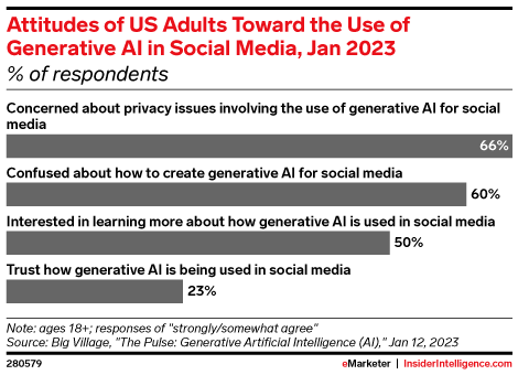 US adults AI social media / eMarketer