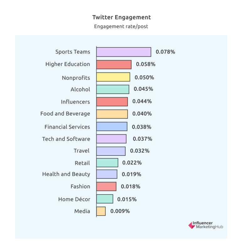 Engagement rate X