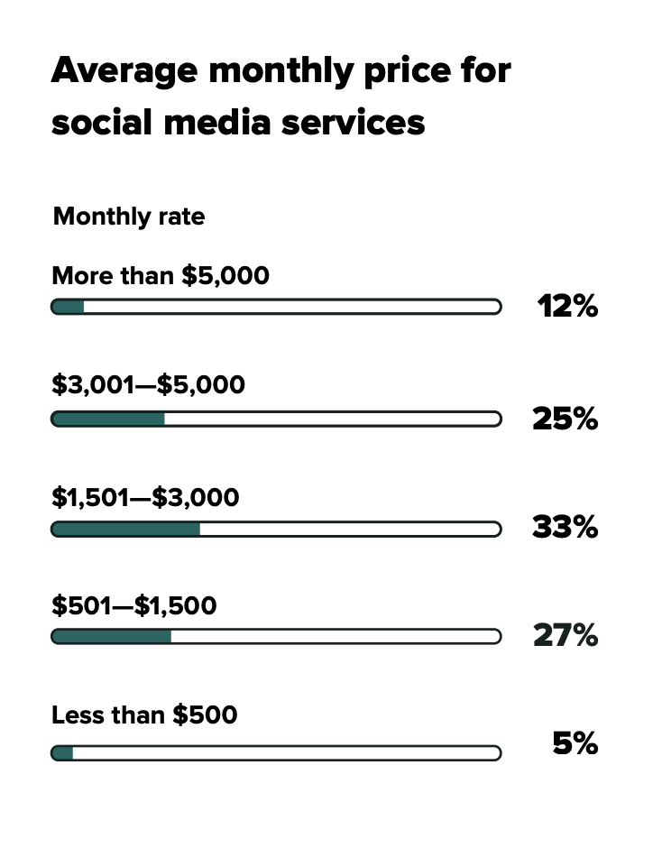 Monthly prices social media services