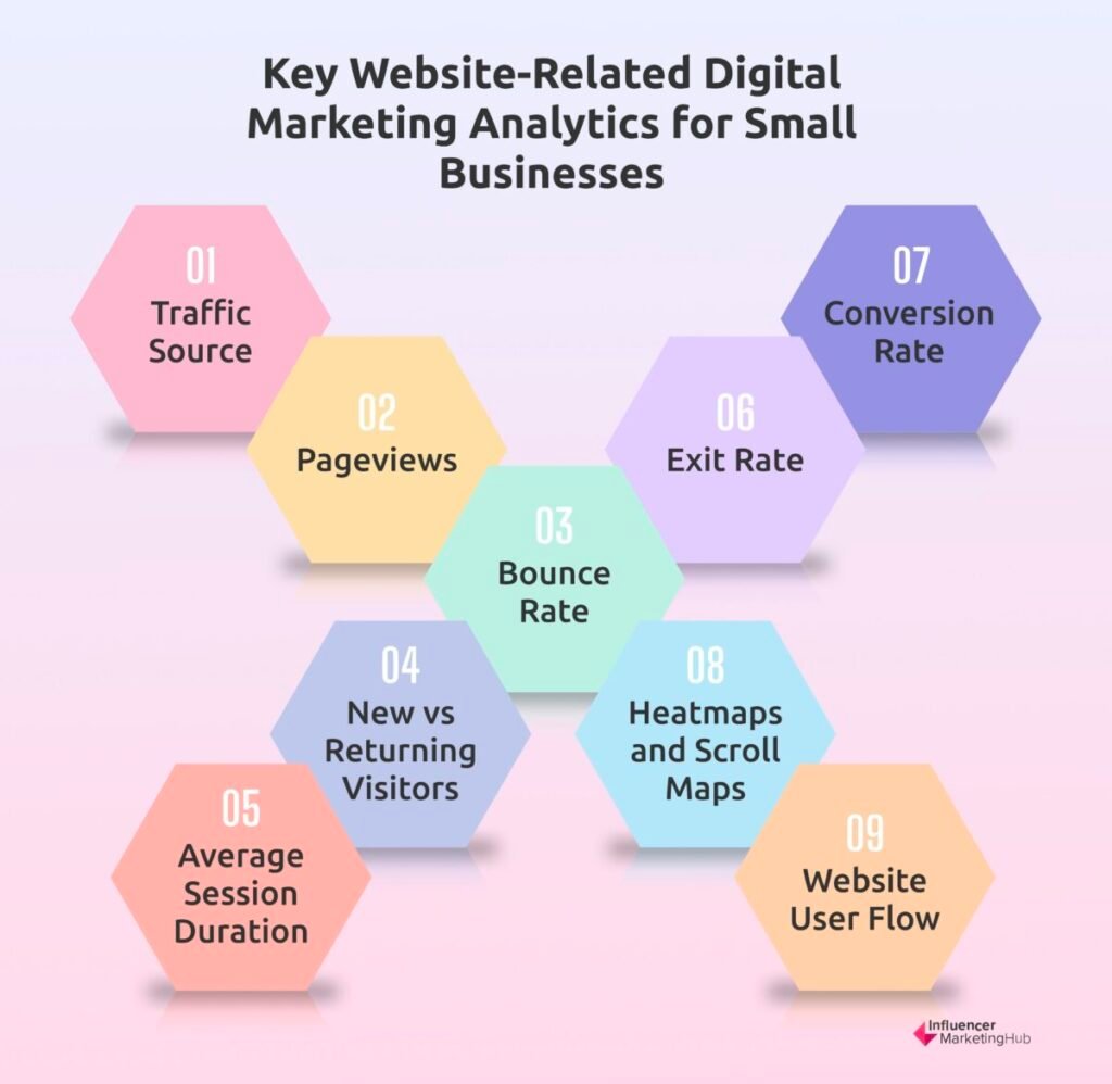 Website related analytics