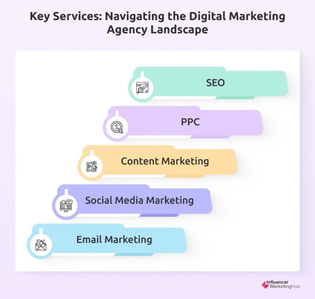 digital marketing agency landscape