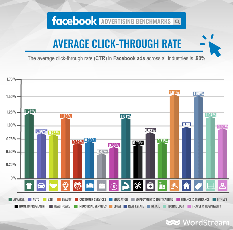 Facebook Benchmarks Click Through Rate