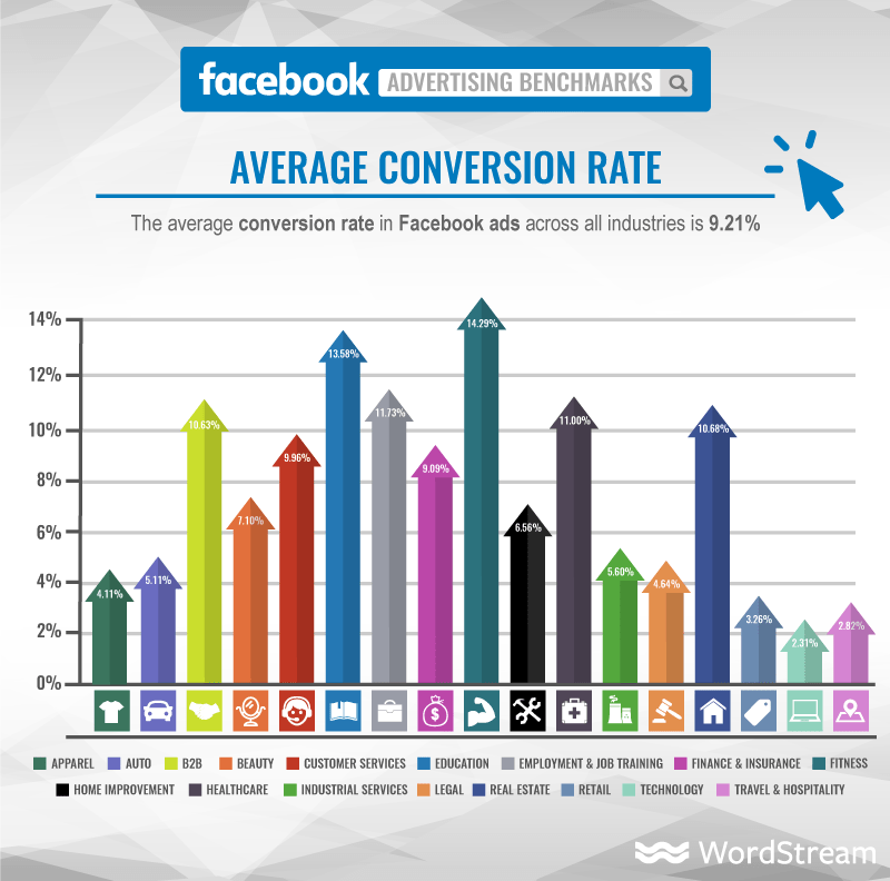 Facebook Benchmarks Conversion Rate