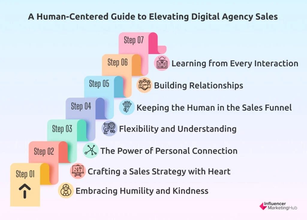 guide to elevating digital agency sales