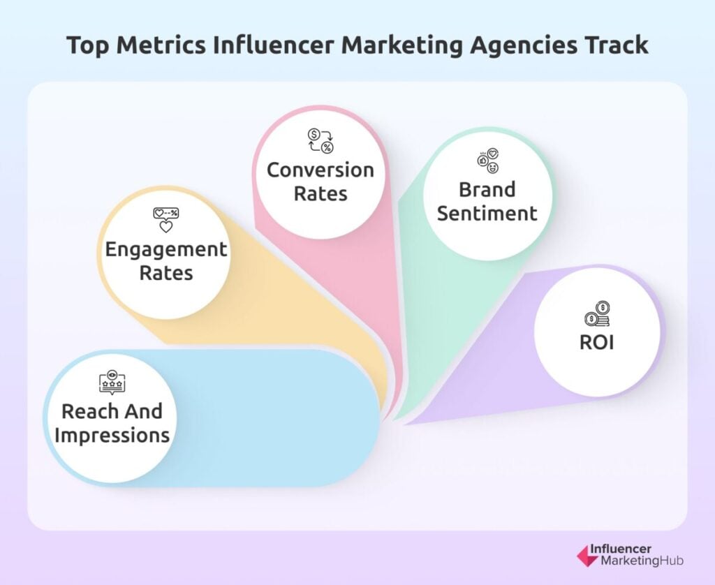 Top Metrics Influencer Marketing Agencies Track