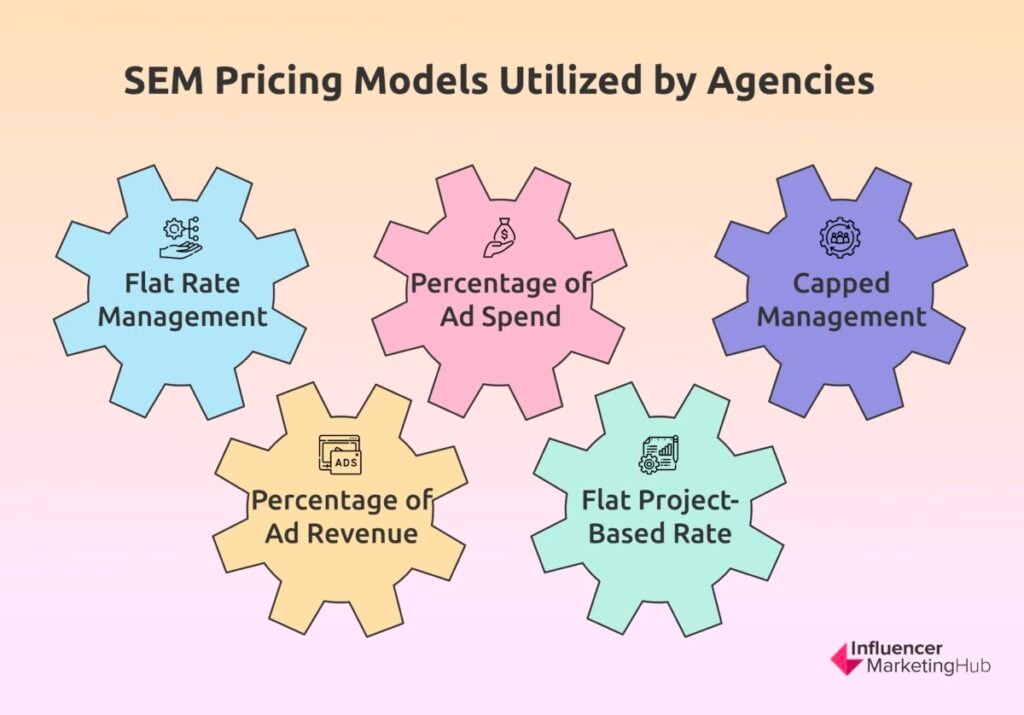 SEM Pricing Models Agencies