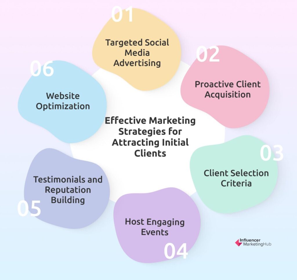 Effective Marketing Strategies Attracting Initial Clients