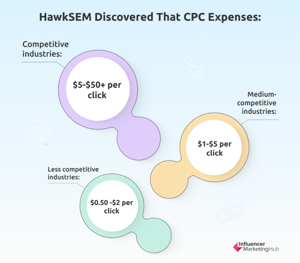 HawkSEM Discovered That CPC Expenses