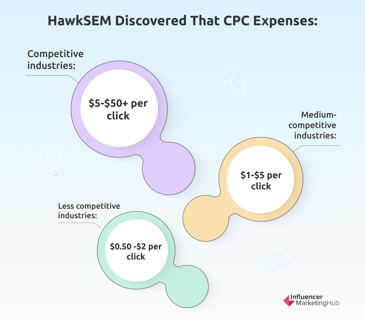 Search Engine Marketing (SEM) Costs in 2024