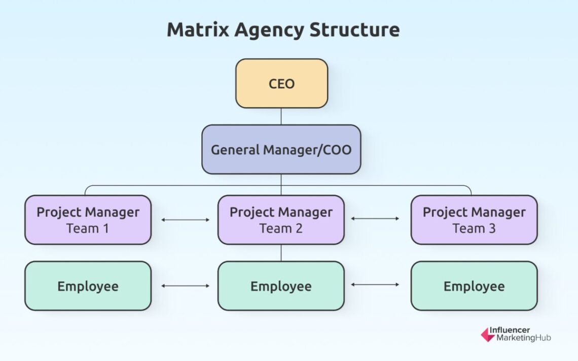 7 Marketing Agency Structures Commonly Used Which Is Best For Your Team