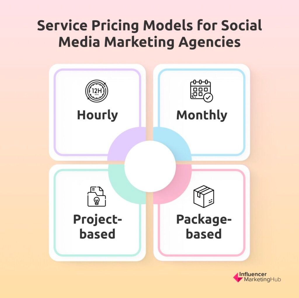 Service Pricing Models Social Media Marketing Agencies