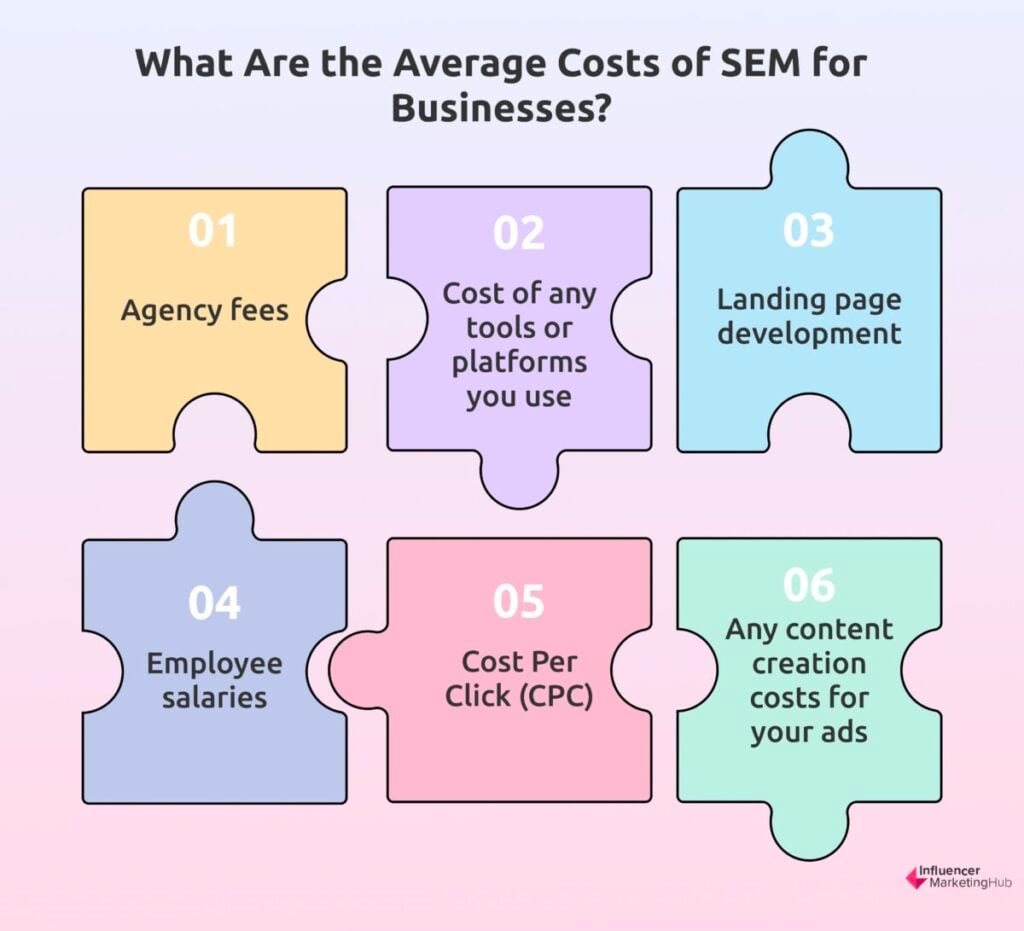 Typical SEM Costs Businesses