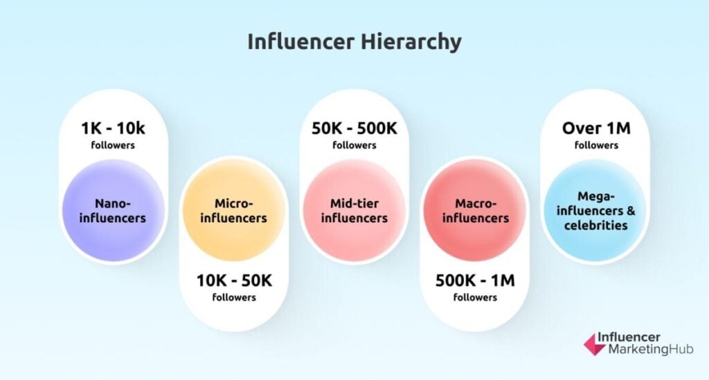 Influencer hierarchy