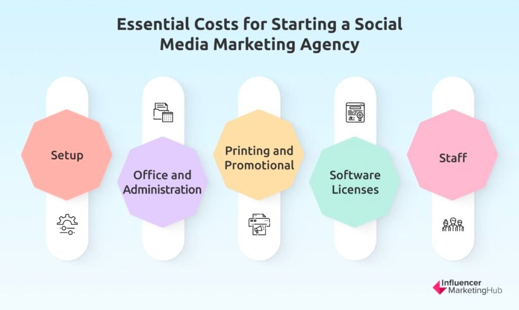 Essential Costs Social Media Marketing Agency