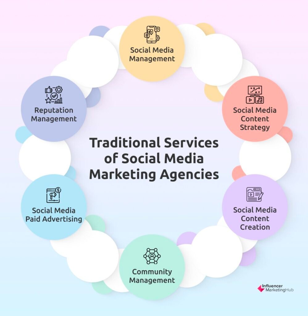 Traditional Services Social Media Marketing Agencies