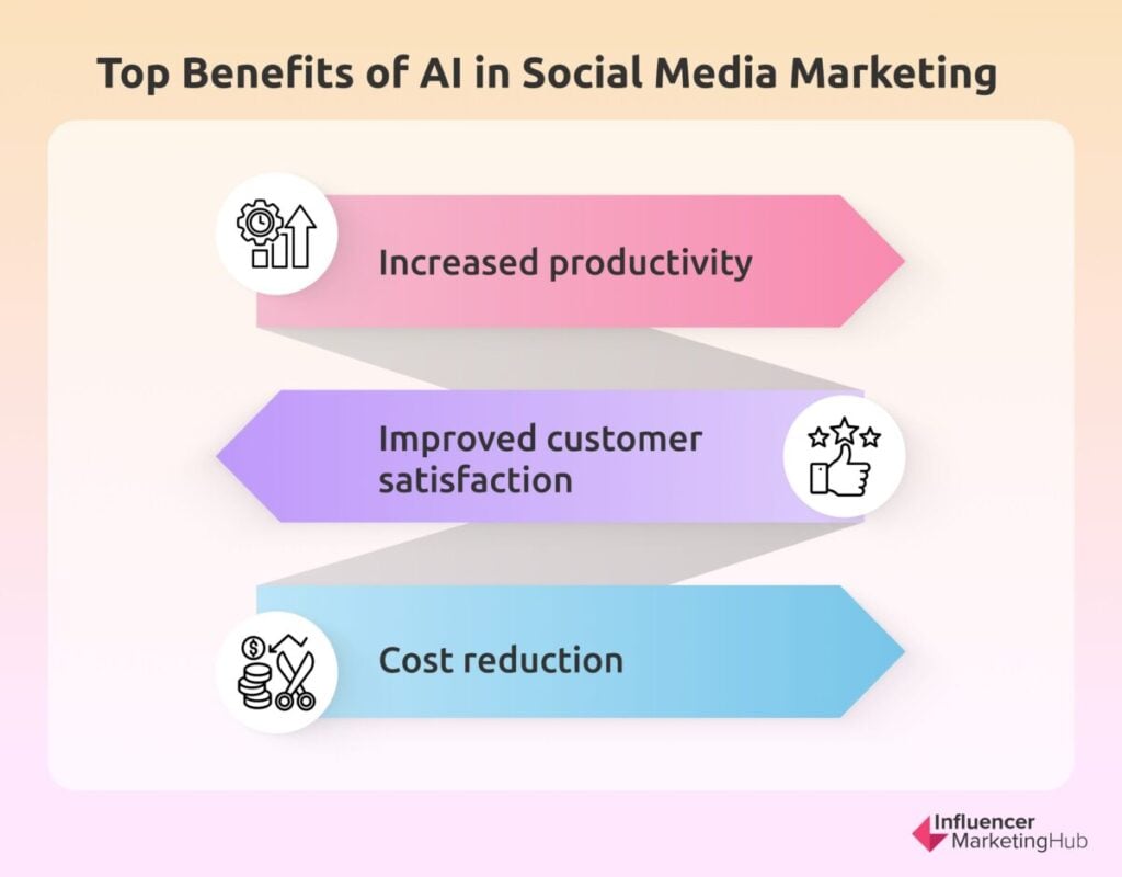 Benefits AI Social Media Marketing