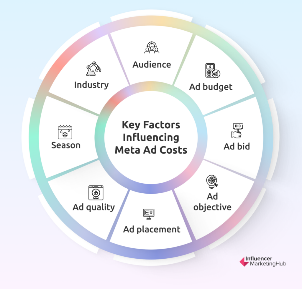 Key Factors Influencing Meta Ad Costs